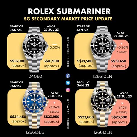 why rolex price drop